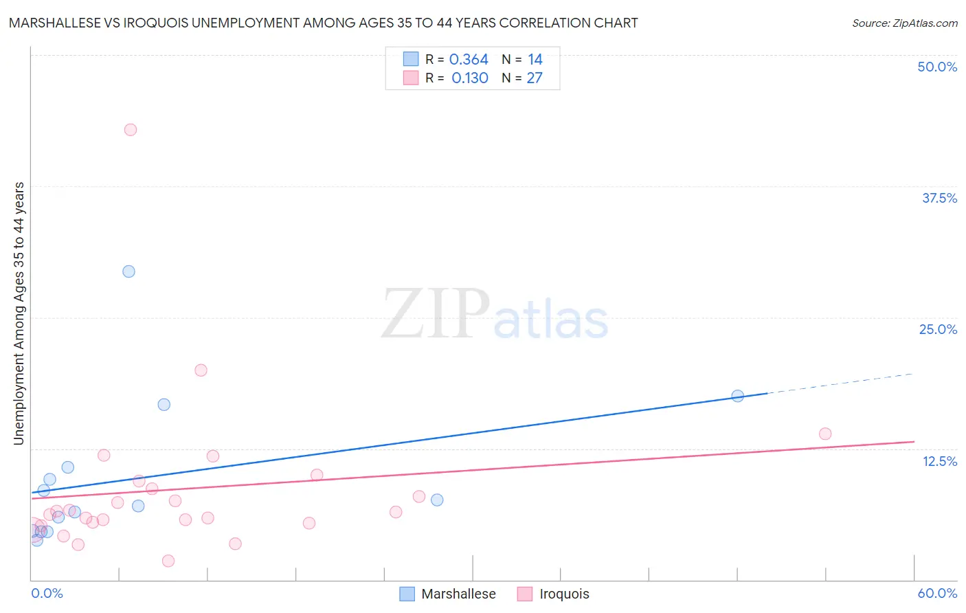 Marshallese vs Iroquois Unemployment Among Ages 35 to 44 years