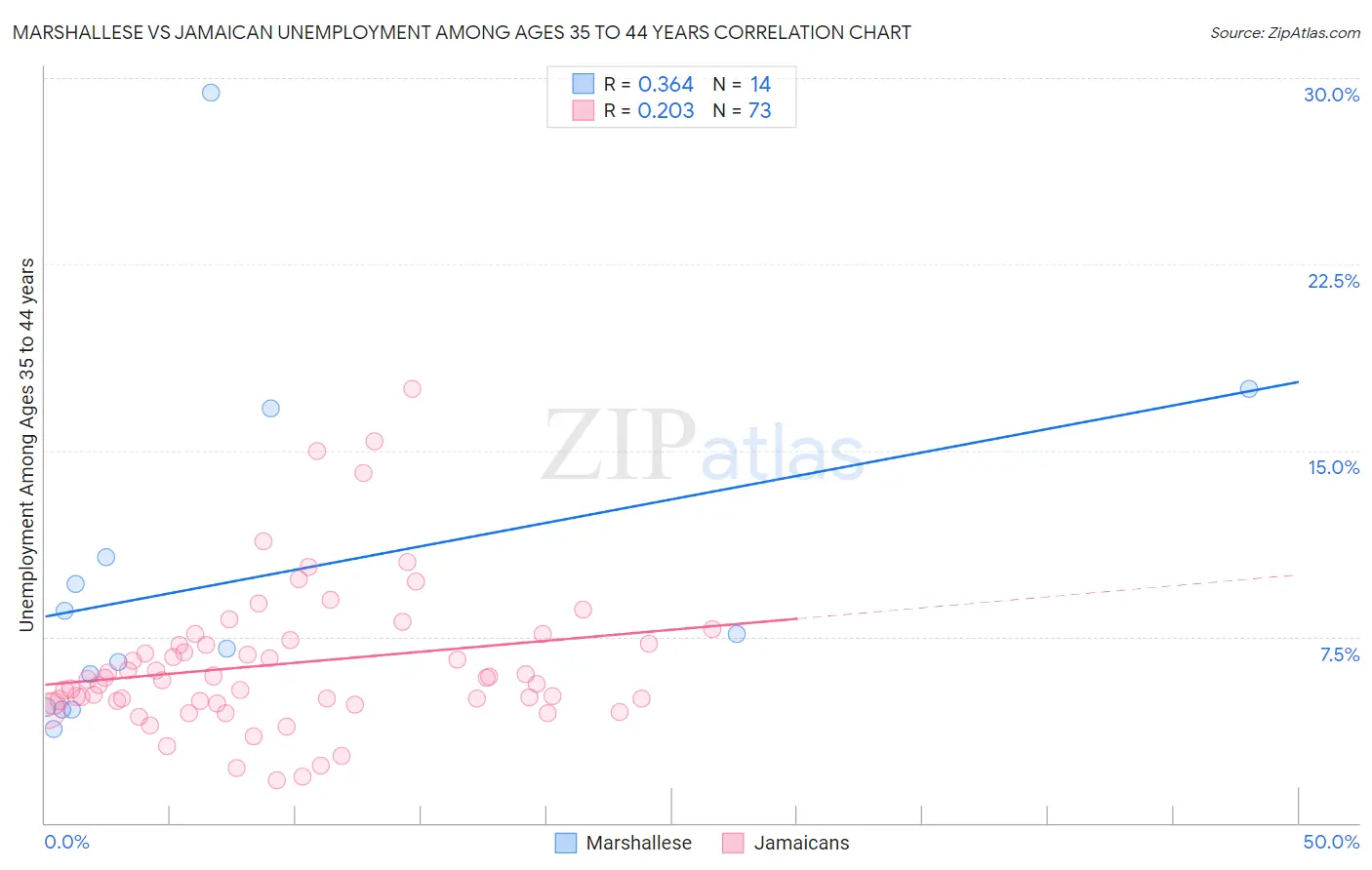 Marshallese vs Jamaican Unemployment Among Ages 35 to 44 years