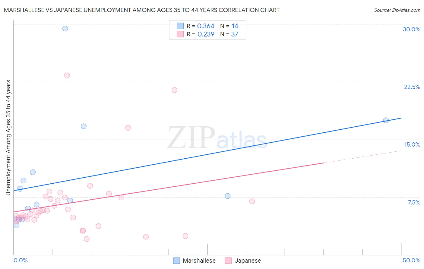 Marshallese vs Japanese Unemployment Among Ages 35 to 44 years