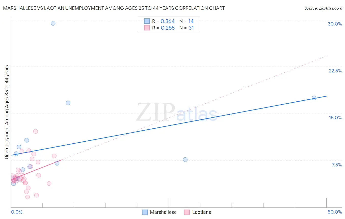 Marshallese vs Laotian Unemployment Among Ages 35 to 44 years