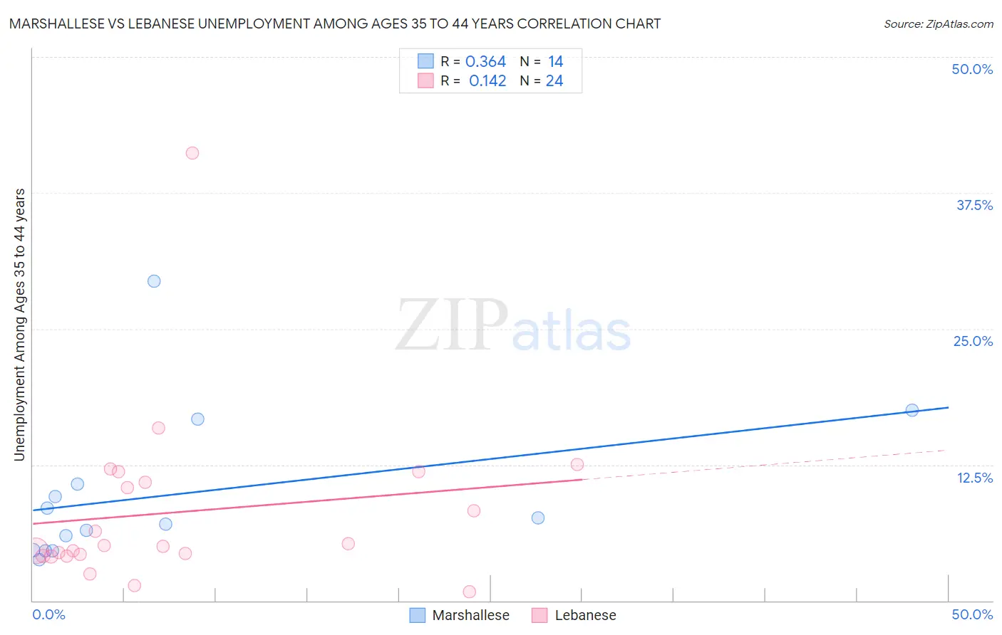 Marshallese vs Lebanese Unemployment Among Ages 35 to 44 years