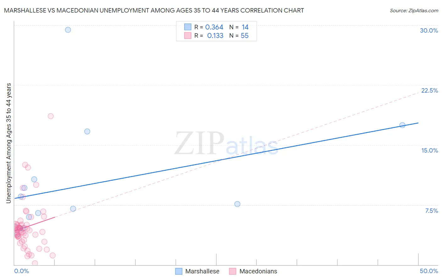 Marshallese vs Macedonian Unemployment Among Ages 35 to 44 years