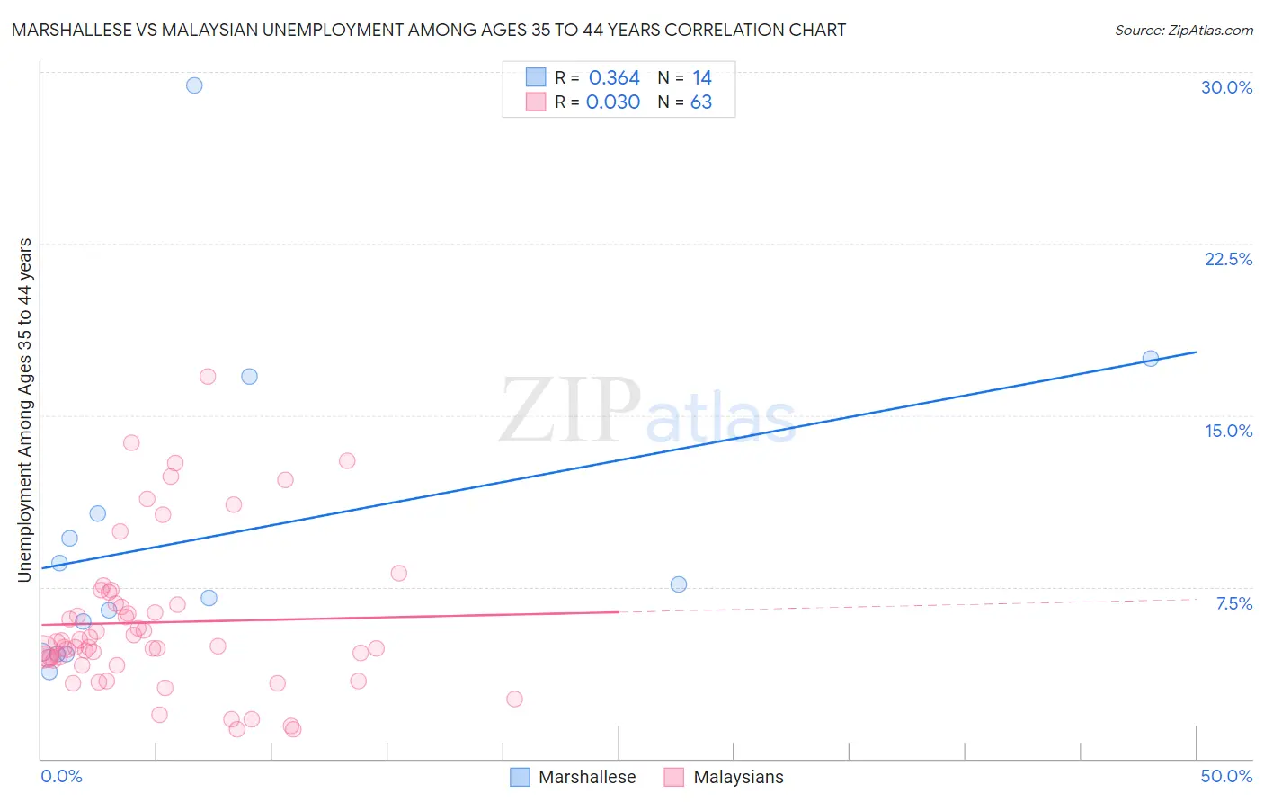 Marshallese vs Malaysian Unemployment Among Ages 35 to 44 years
