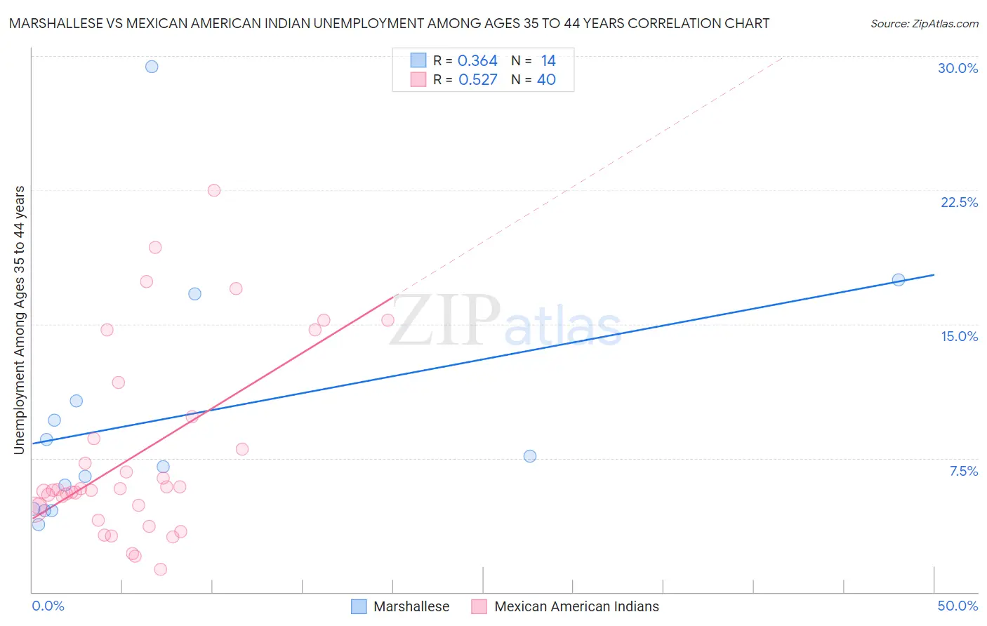 Marshallese vs Mexican American Indian Unemployment Among Ages 35 to 44 years