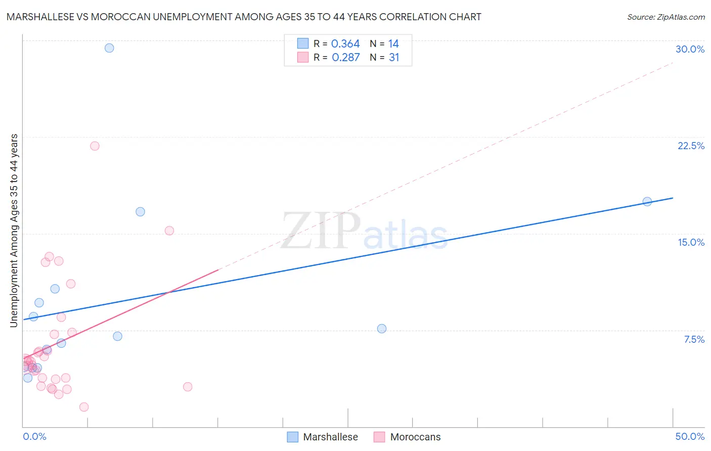 Marshallese vs Moroccan Unemployment Among Ages 35 to 44 years