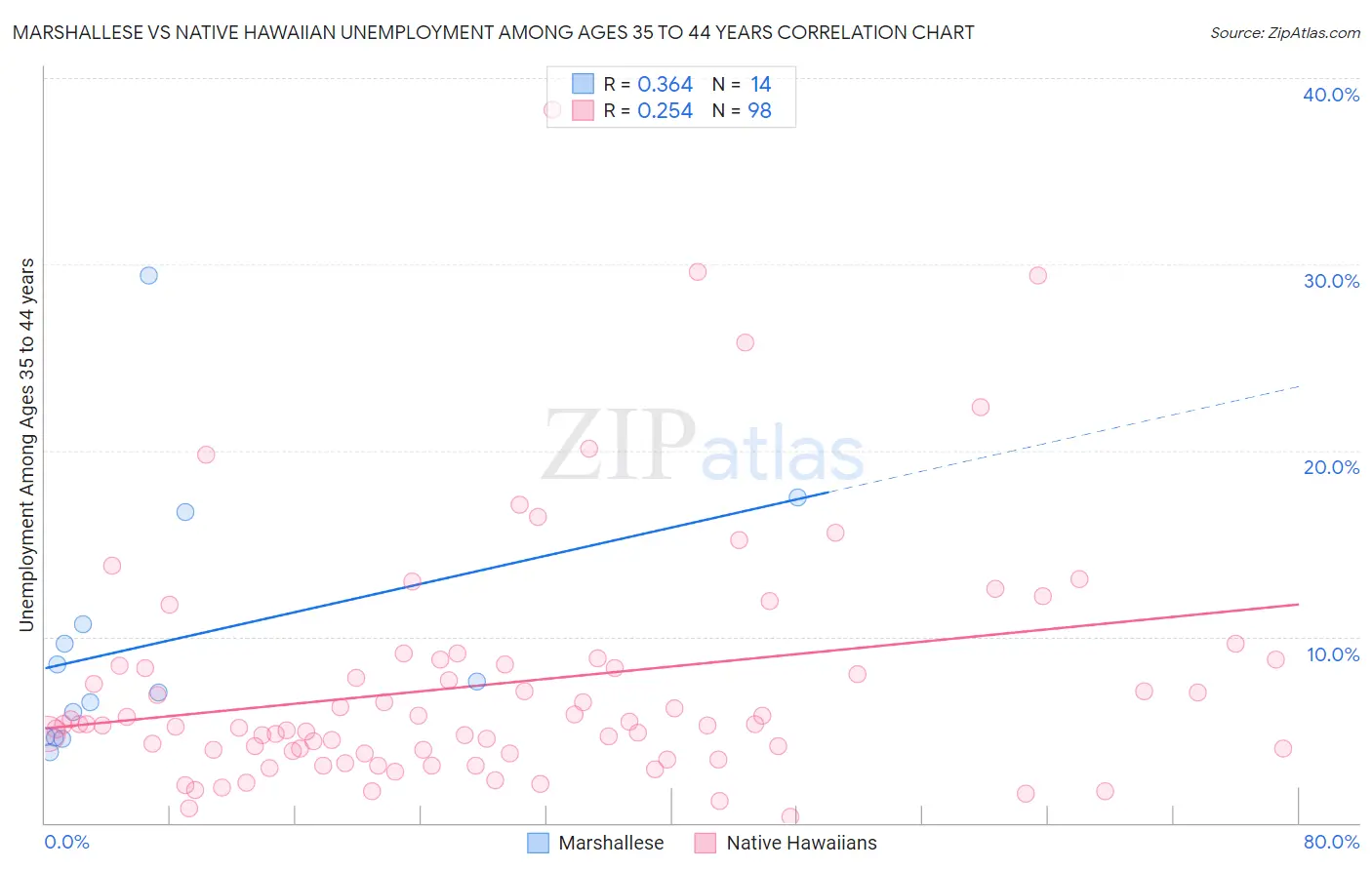 Marshallese vs Native Hawaiian Unemployment Among Ages 35 to 44 years