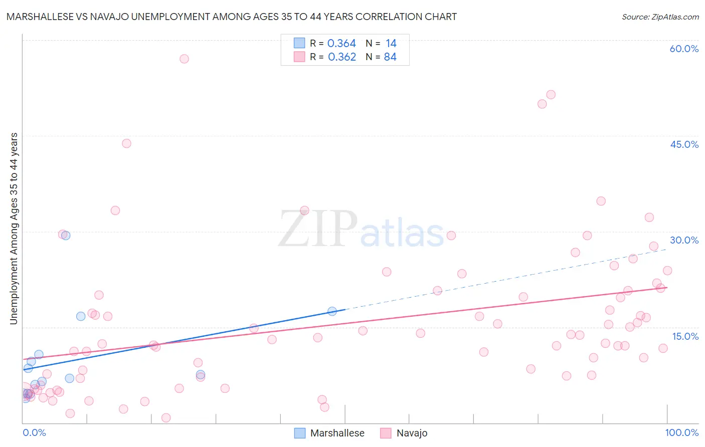 Marshallese vs Navajo Unemployment Among Ages 35 to 44 years