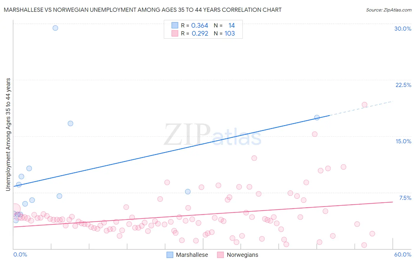 Marshallese vs Norwegian Unemployment Among Ages 35 to 44 years