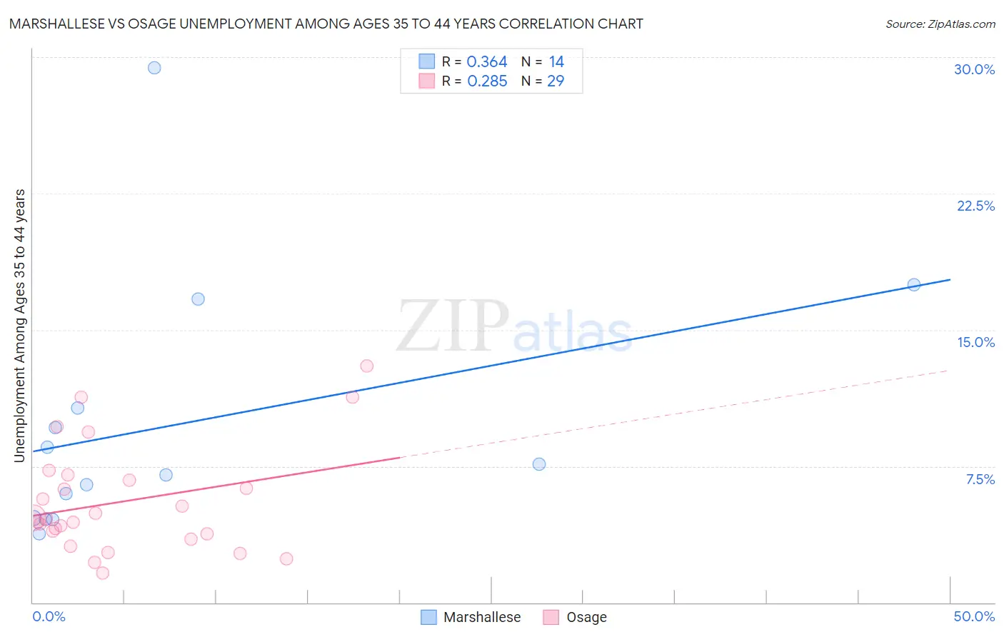 Marshallese vs Osage Unemployment Among Ages 35 to 44 years
