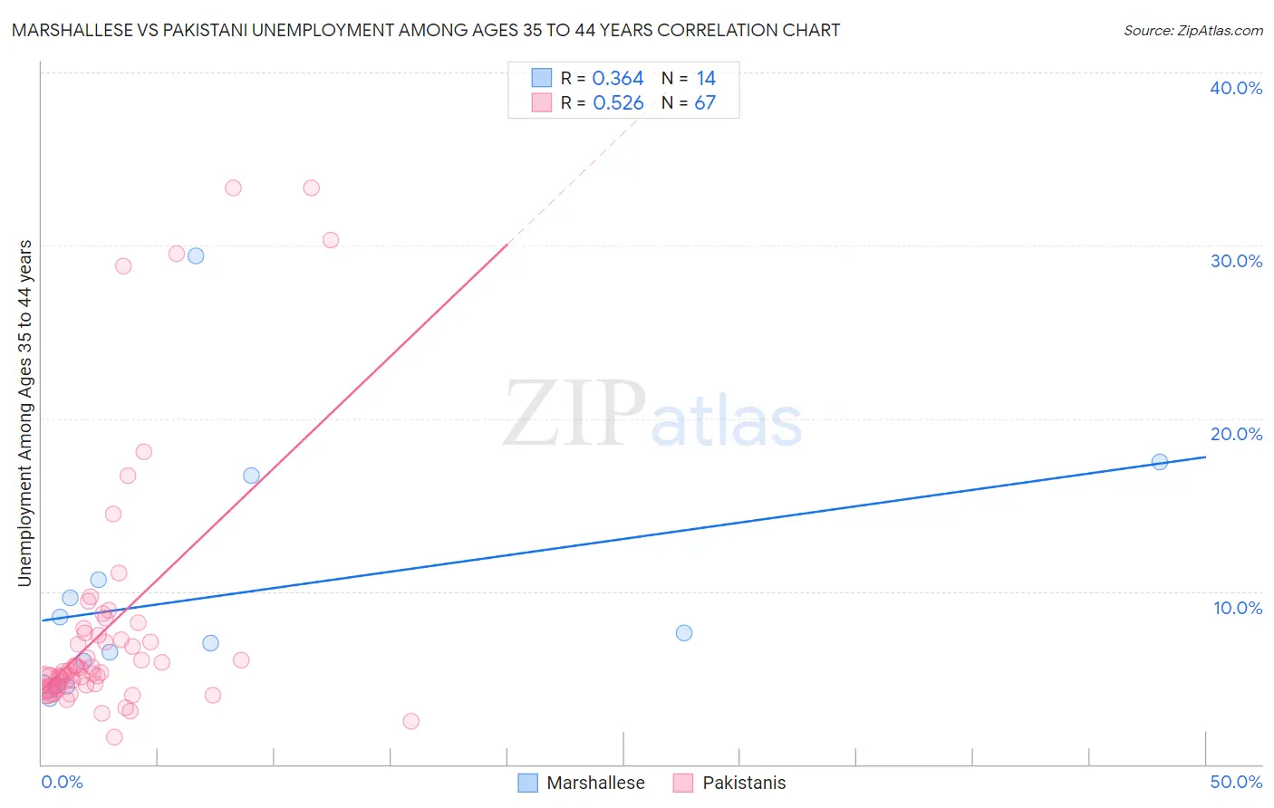 Marshallese vs Pakistani Unemployment Among Ages 35 to 44 years