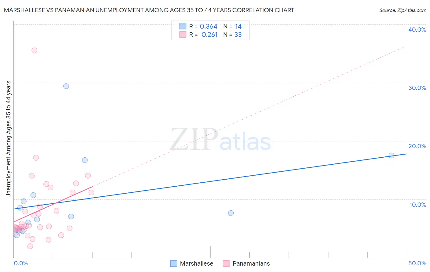 Marshallese vs Panamanian Unemployment Among Ages 35 to 44 years