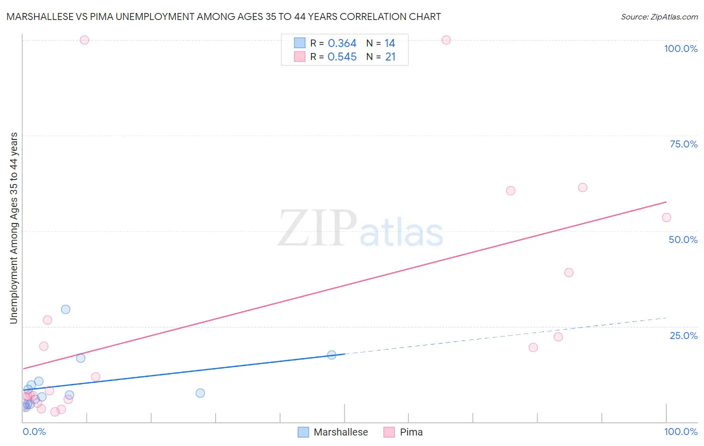 Marshallese vs Pima Unemployment Among Ages 35 to 44 years