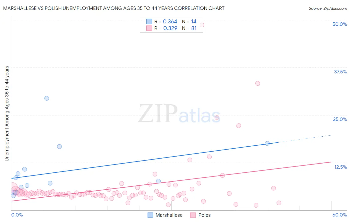 Marshallese vs Polish Unemployment Among Ages 35 to 44 years