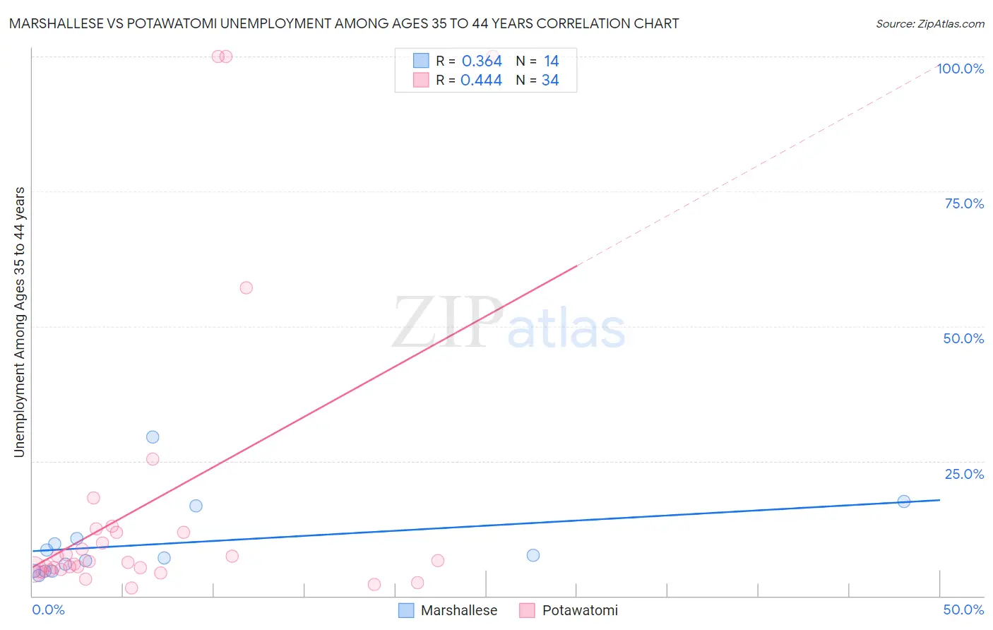 Marshallese vs Potawatomi Unemployment Among Ages 35 to 44 years