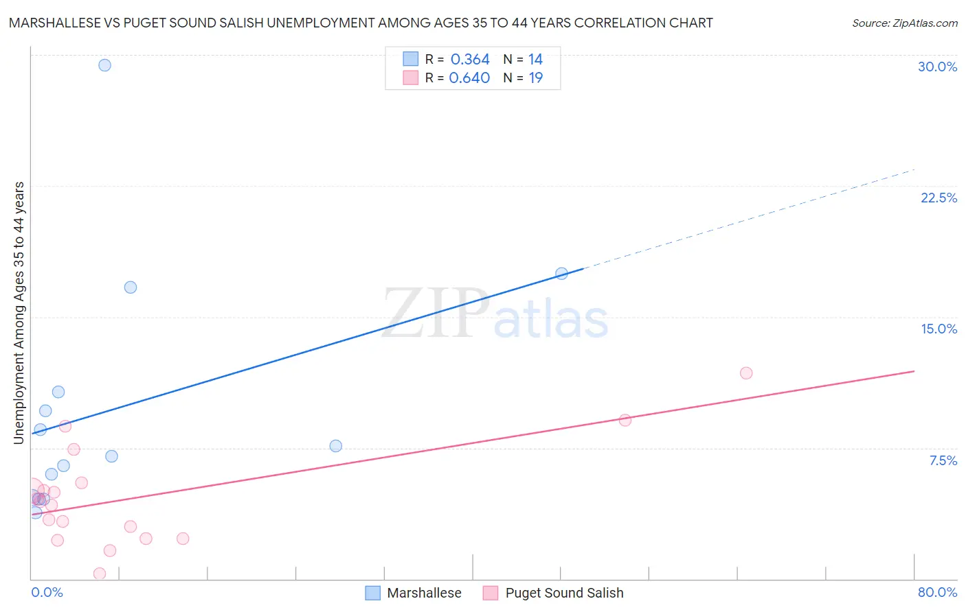 Marshallese vs Puget Sound Salish Unemployment Among Ages 35 to 44 years