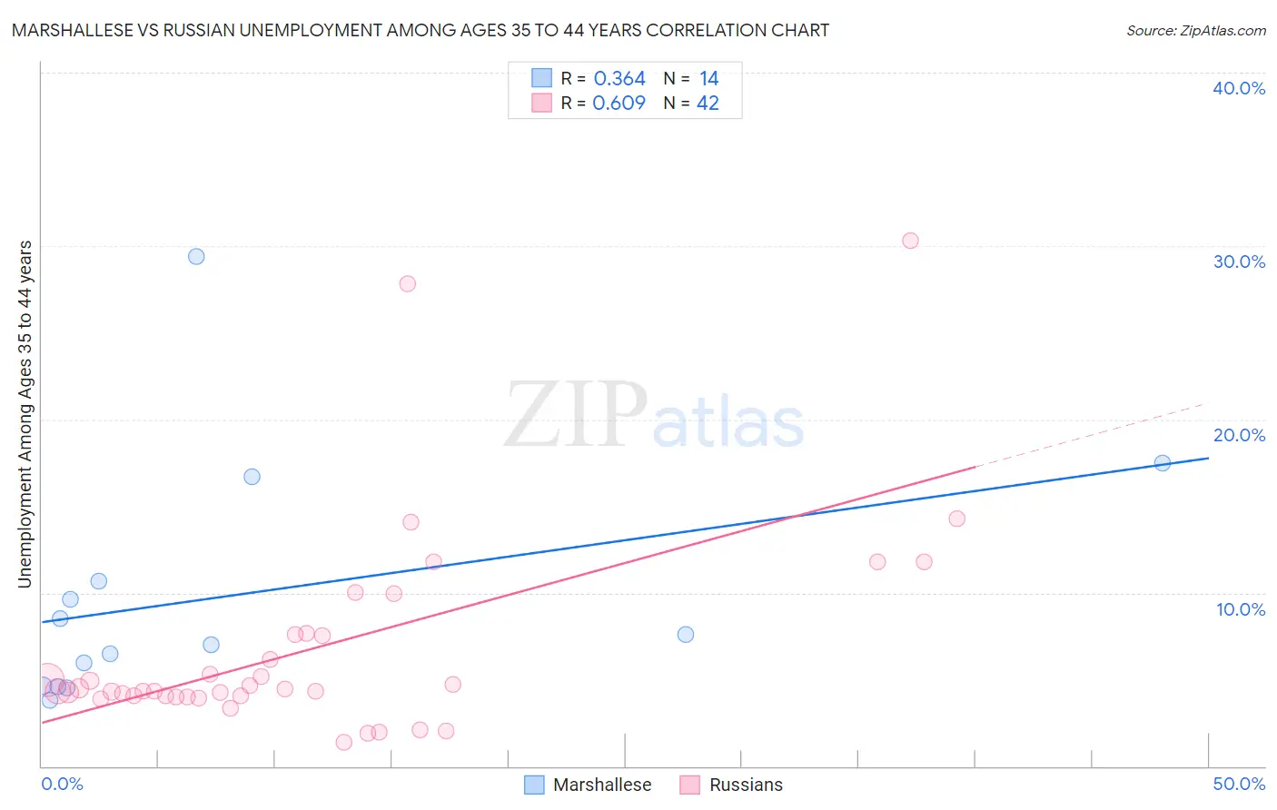 Marshallese vs Russian Unemployment Among Ages 35 to 44 years