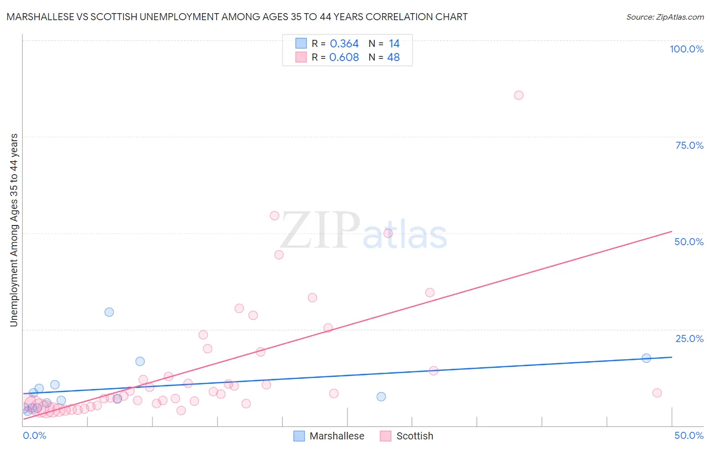 Marshallese vs Scottish Unemployment Among Ages 35 to 44 years