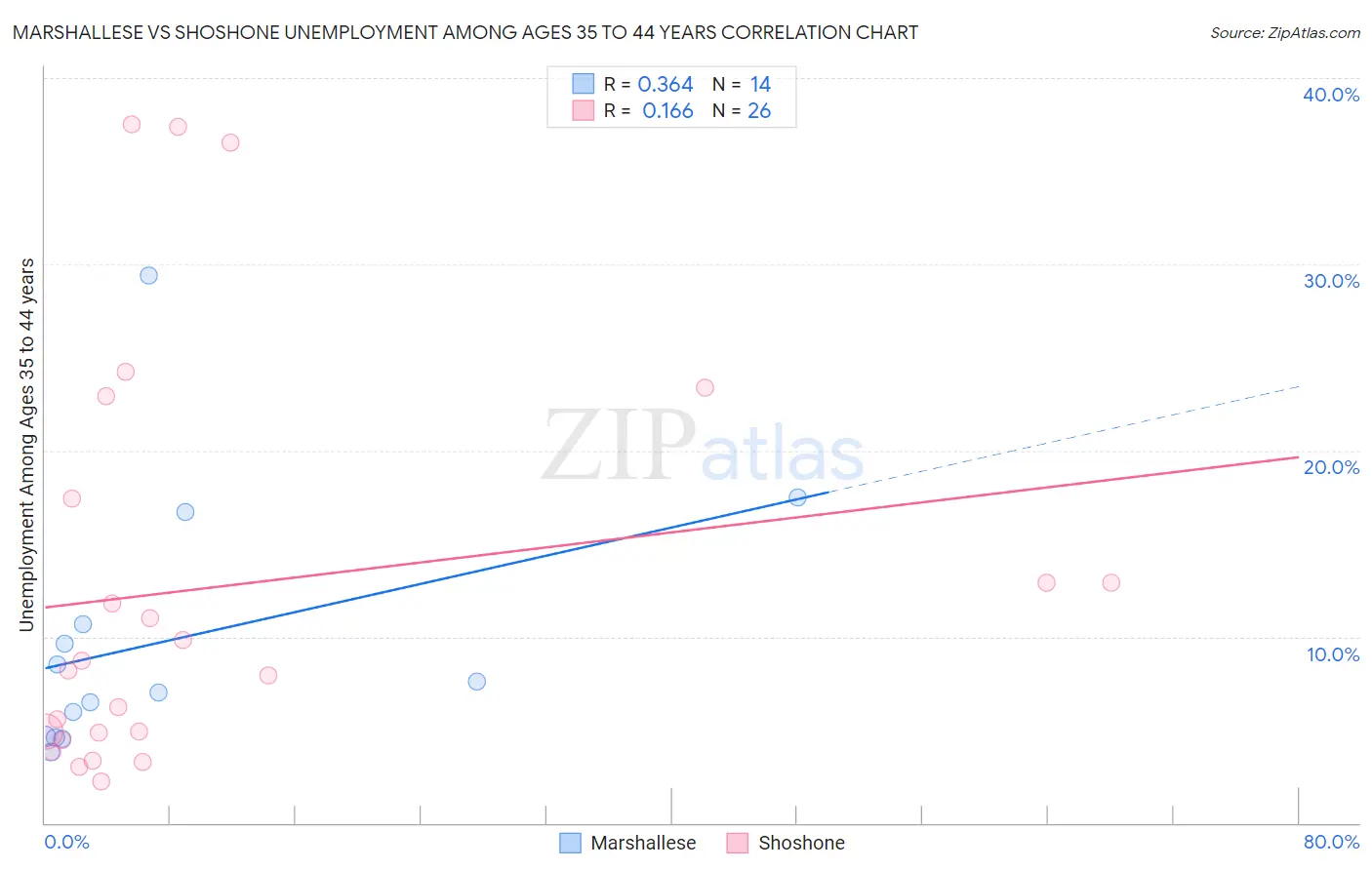 Marshallese vs Shoshone Unemployment Among Ages 35 to 44 years