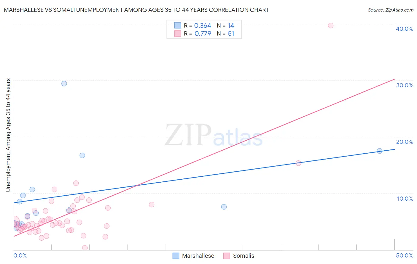 Marshallese vs Somali Unemployment Among Ages 35 to 44 years