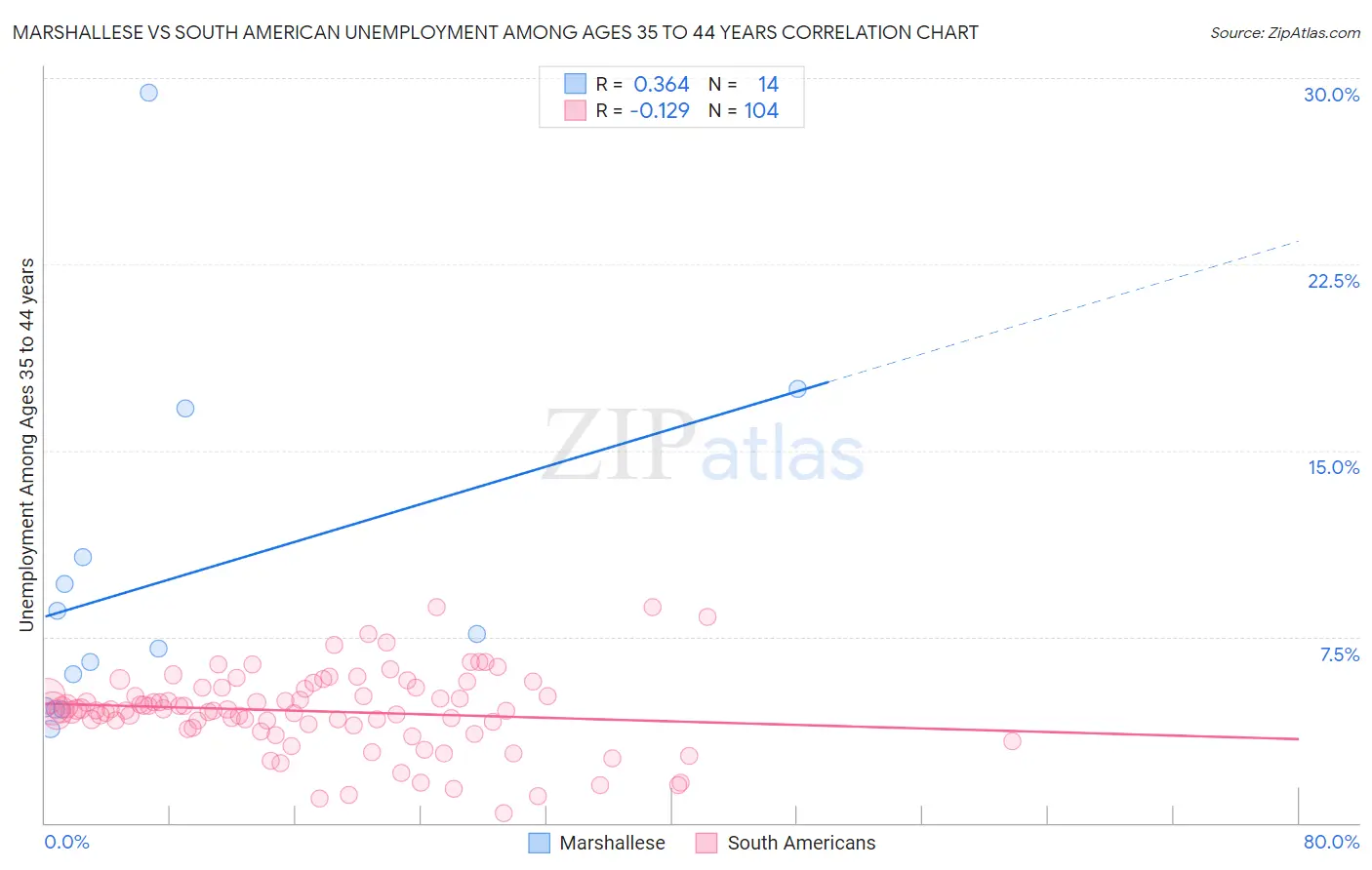 Marshallese vs South American Unemployment Among Ages 35 to 44 years