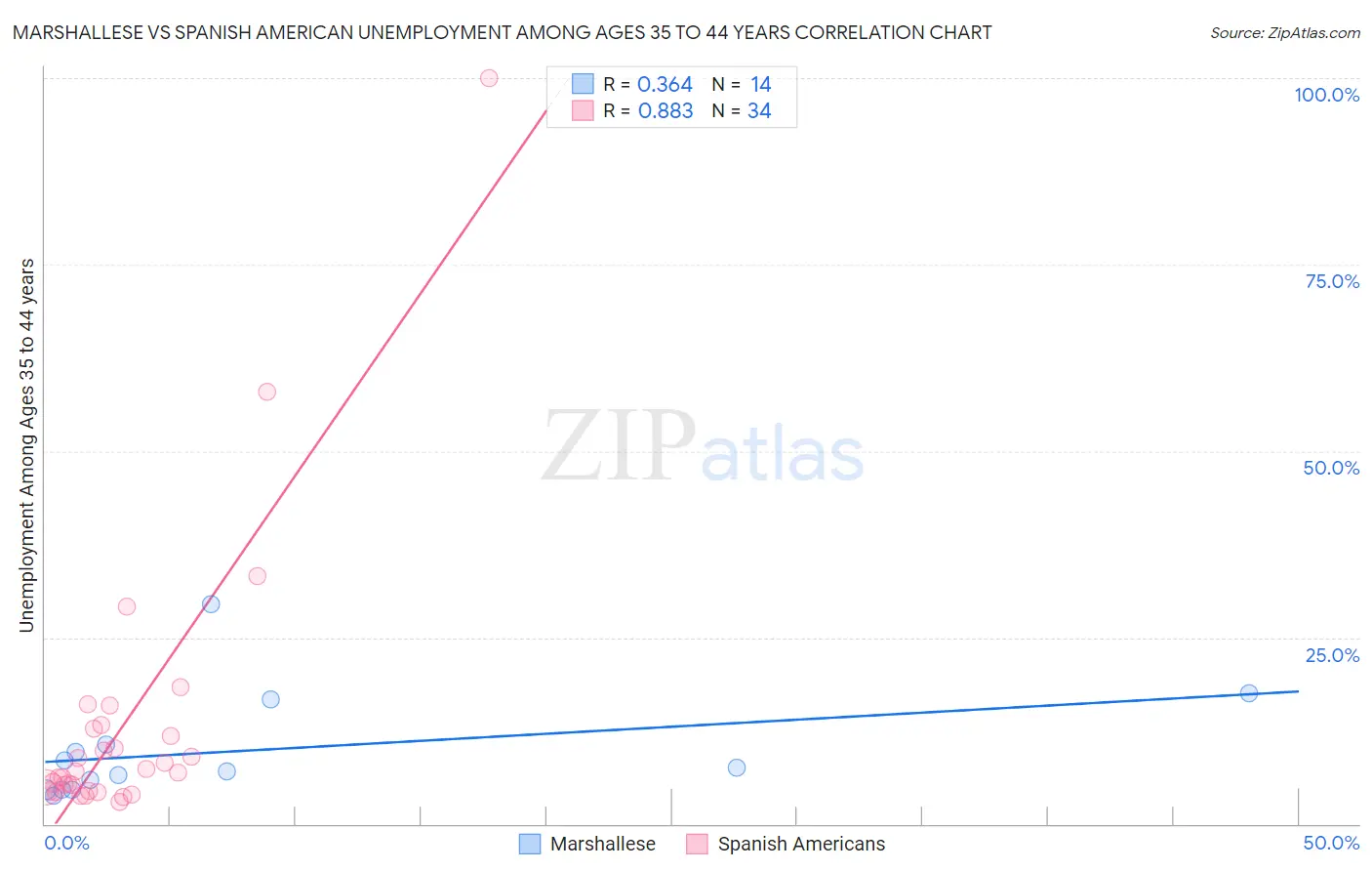 Marshallese vs Spanish American Unemployment Among Ages 35 to 44 years
