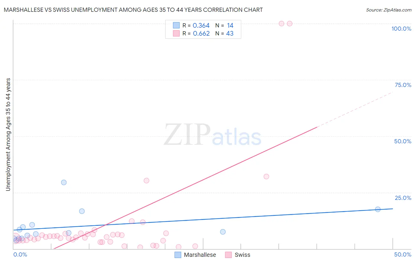 Marshallese vs Swiss Unemployment Among Ages 35 to 44 years