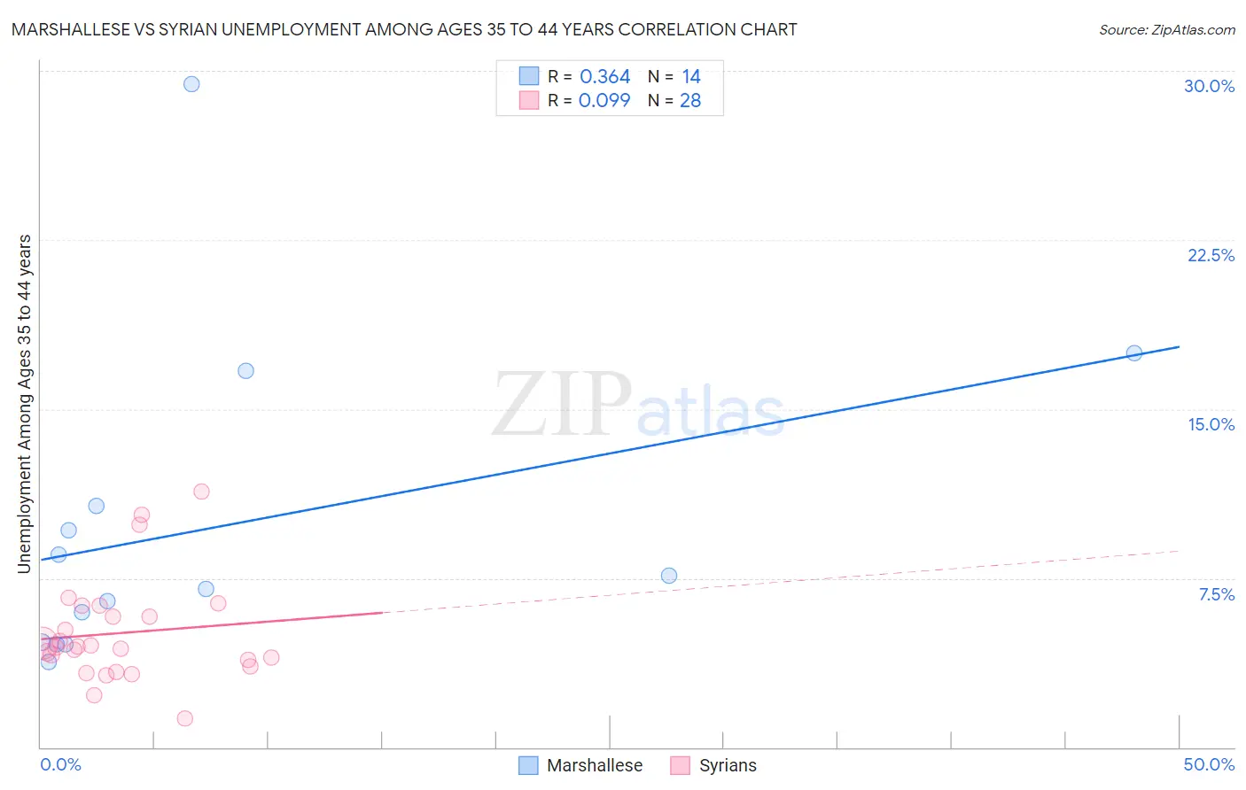 Marshallese vs Syrian Unemployment Among Ages 35 to 44 years