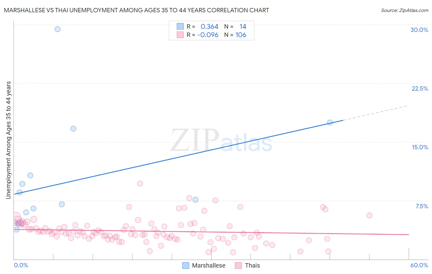 Marshallese vs Thai Unemployment Among Ages 35 to 44 years