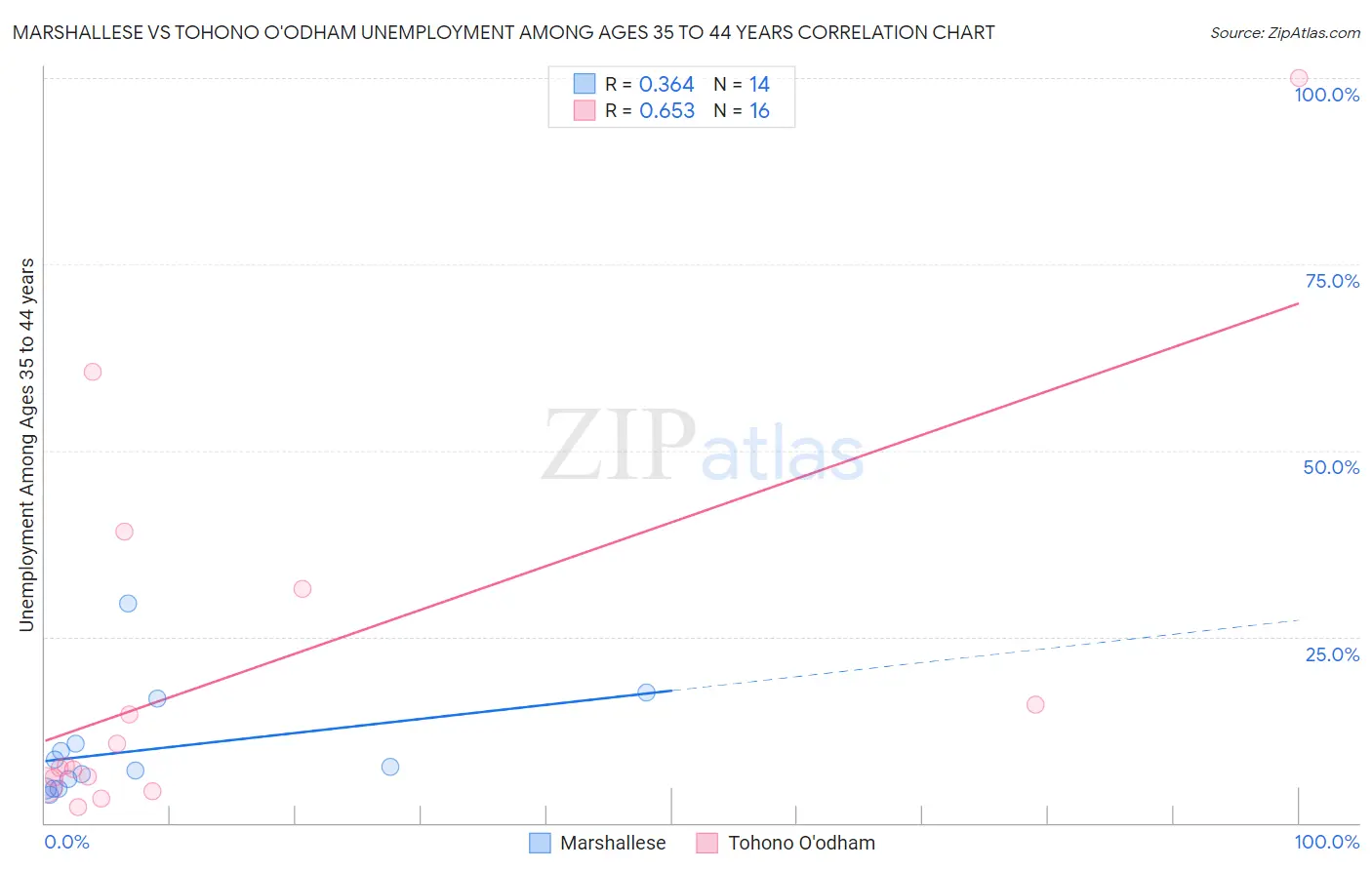 Marshallese vs Tohono O'odham Unemployment Among Ages 35 to 44 years