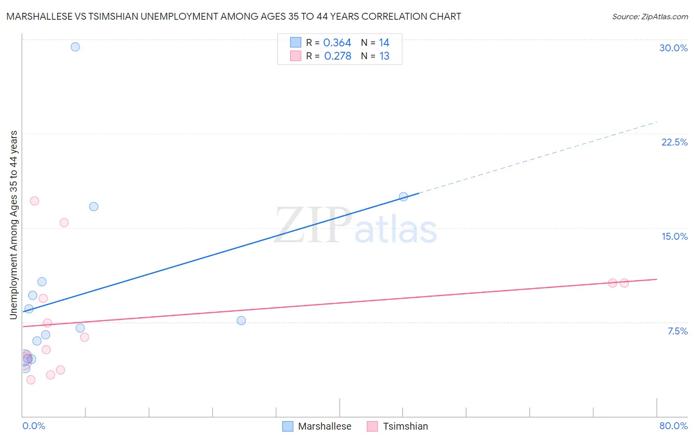 Marshallese vs Tsimshian Unemployment Among Ages 35 to 44 years