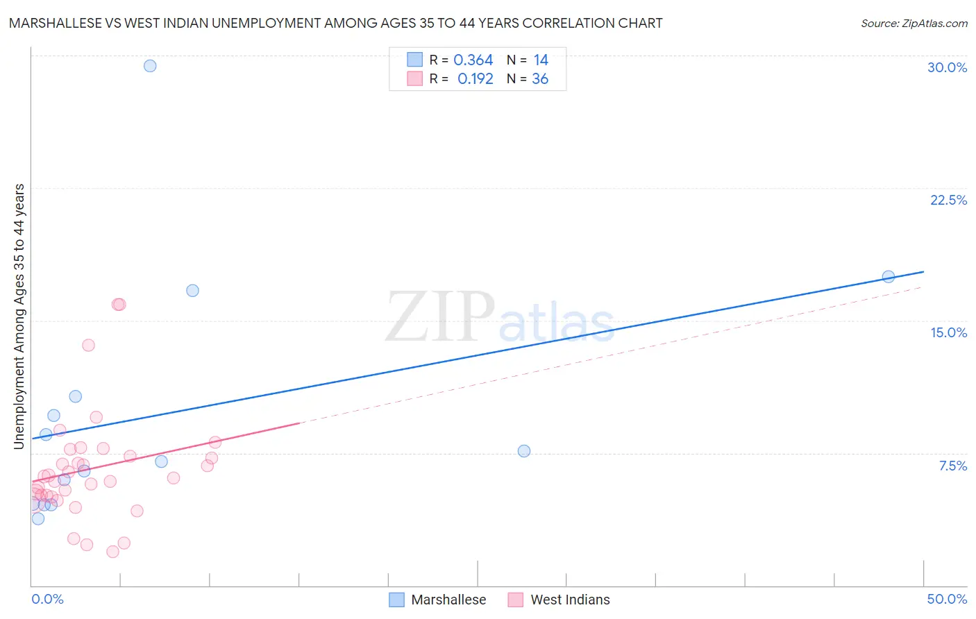 Marshallese vs West Indian Unemployment Among Ages 35 to 44 years