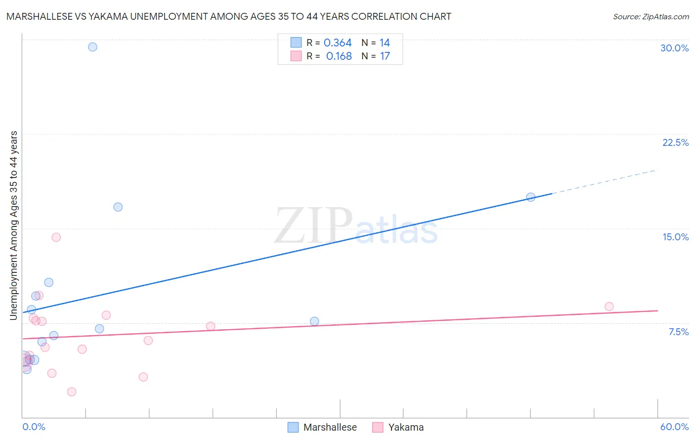 Marshallese vs Yakama Unemployment Among Ages 35 to 44 years