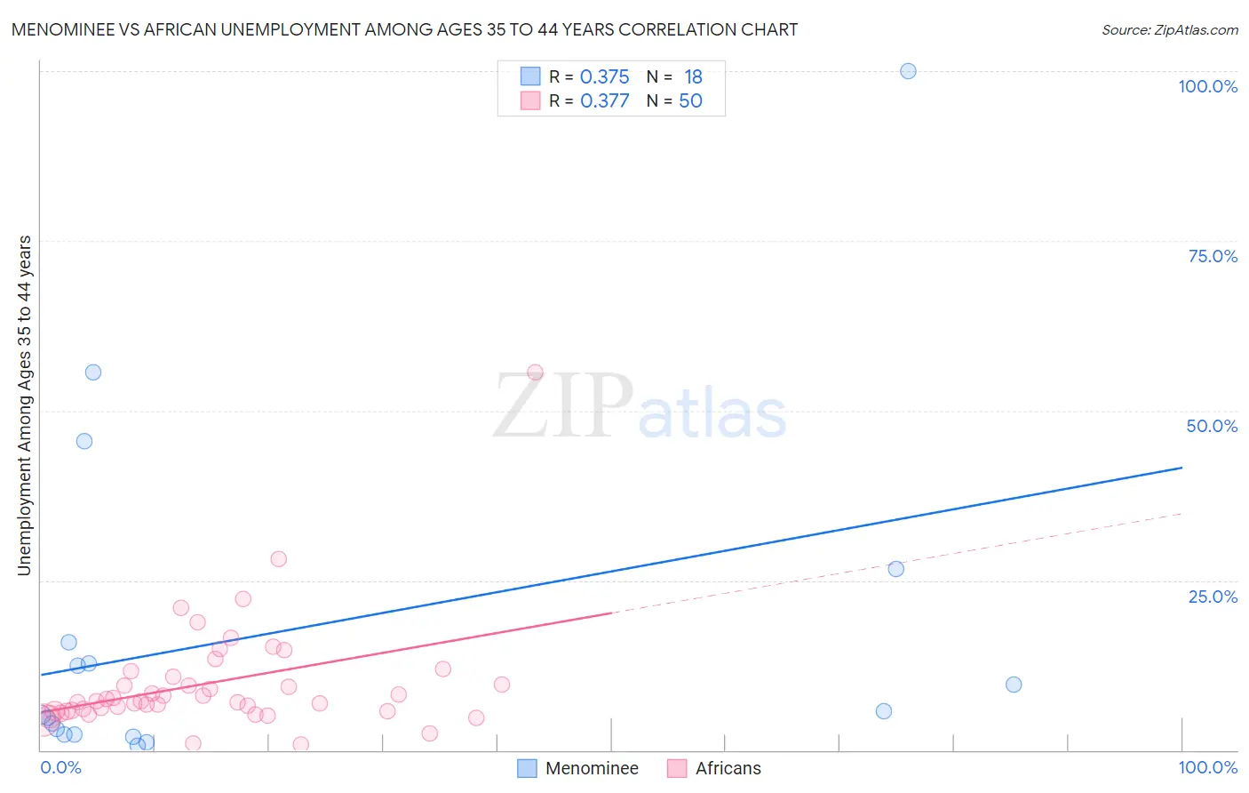 Menominee vs African Unemployment Among Ages 35 to 44 years