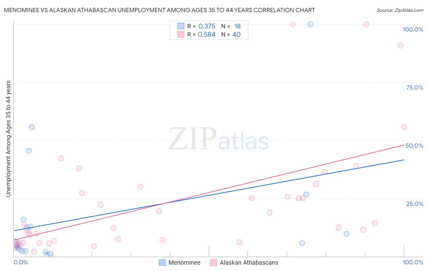 Menominee vs Alaskan Athabascan Unemployment Among Ages 35 to 44 years