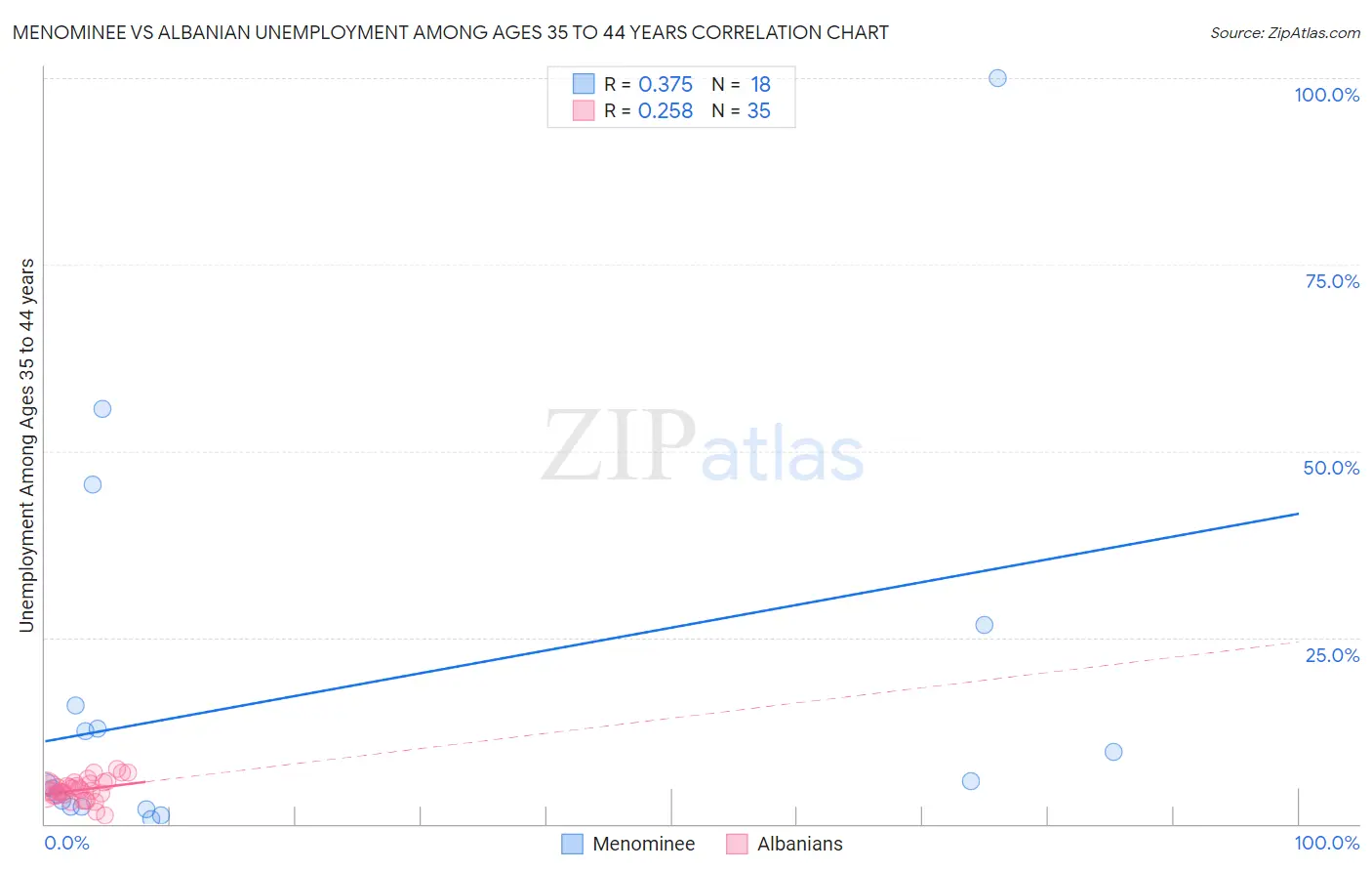 Menominee vs Albanian Unemployment Among Ages 35 to 44 years