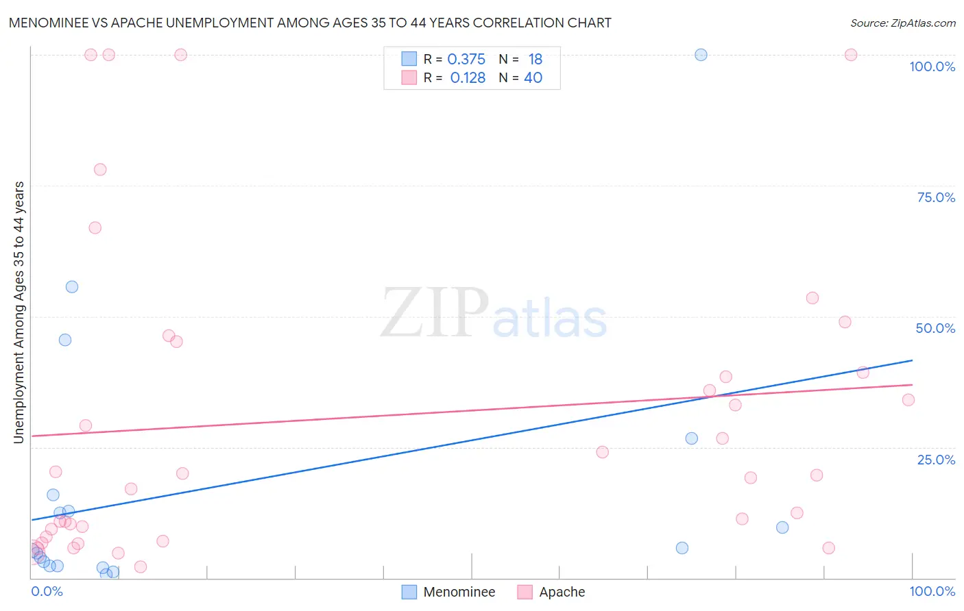 Menominee vs Apache Unemployment Among Ages 35 to 44 years