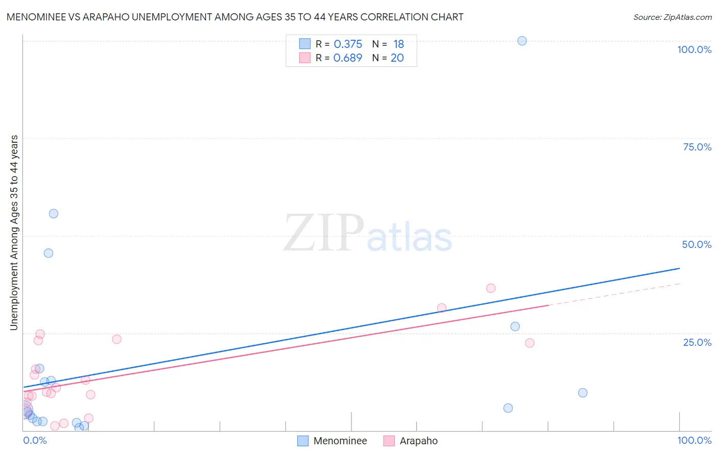 Menominee vs Arapaho Unemployment Among Ages 35 to 44 years