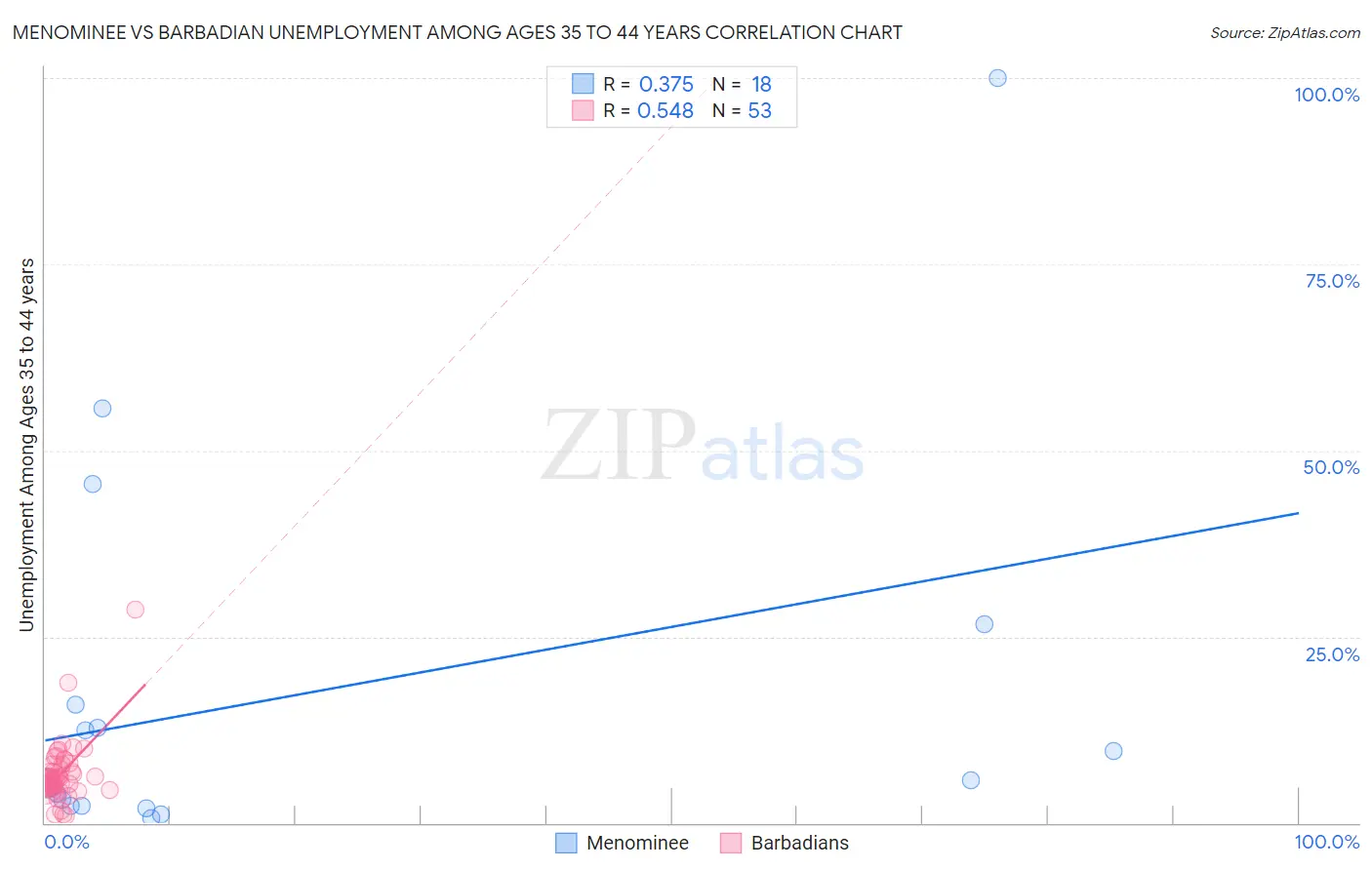 Menominee vs Barbadian Unemployment Among Ages 35 to 44 years