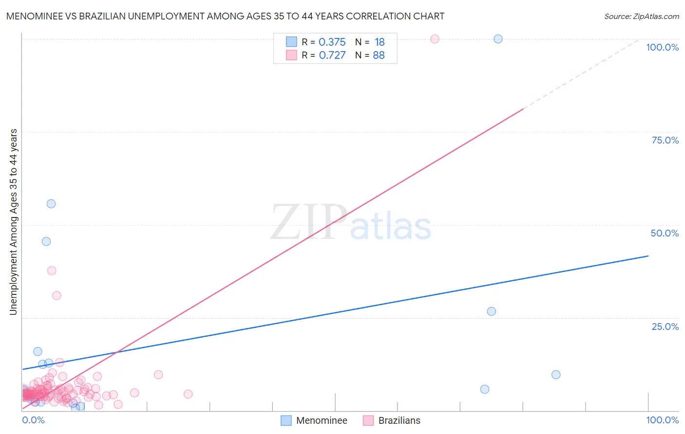 Menominee vs Brazilian Unemployment Among Ages 35 to 44 years