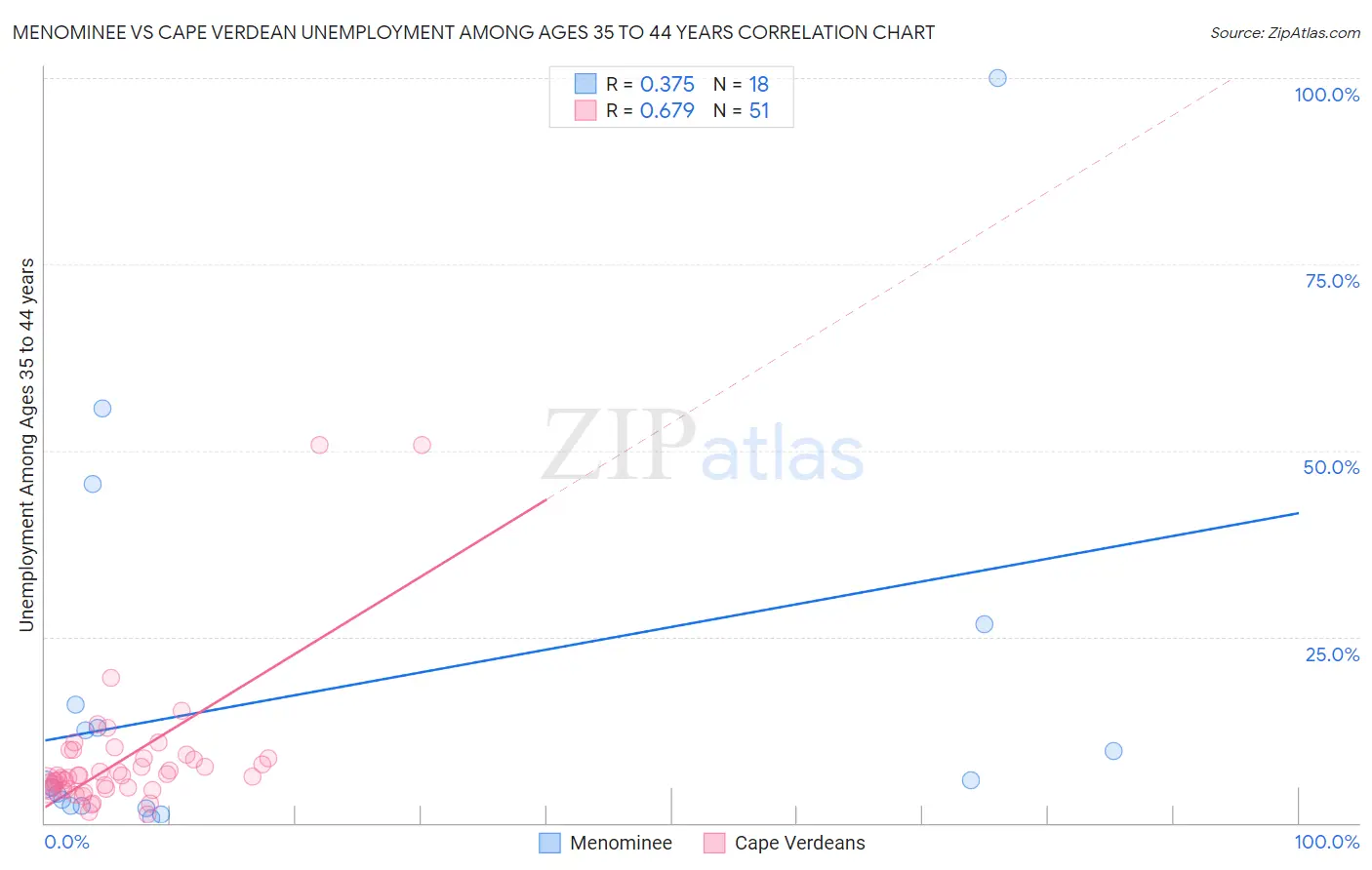 Menominee vs Cape Verdean Unemployment Among Ages 35 to 44 years