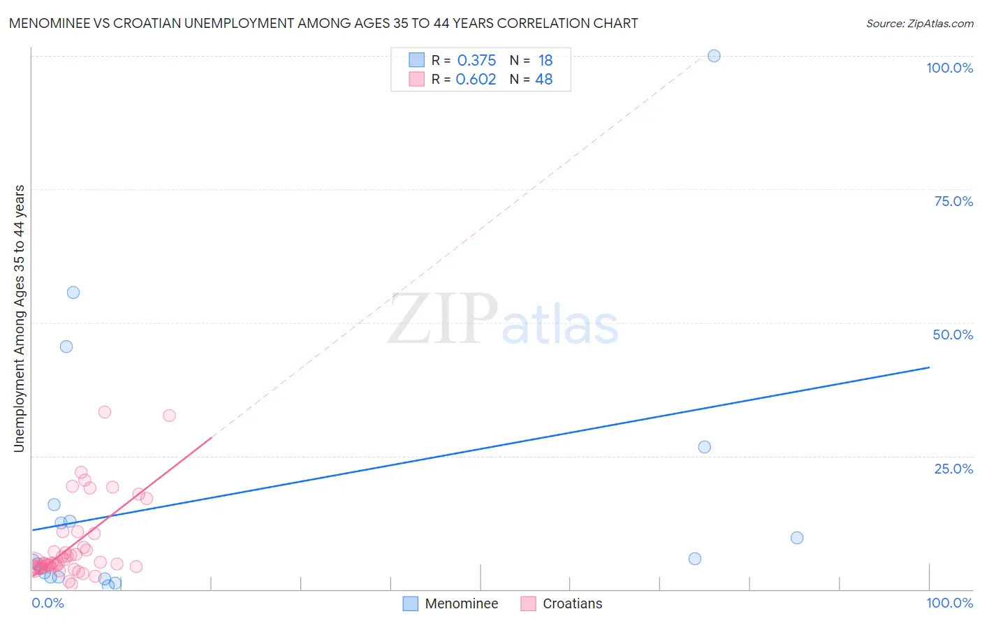 Menominee vs Croatian Unemployment Among Ages 35 to 44 years