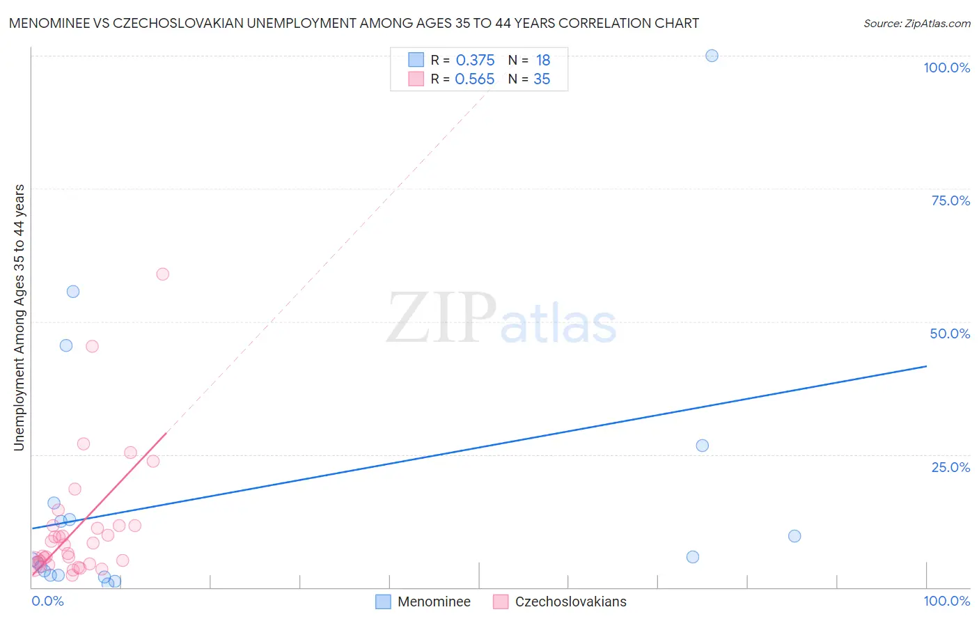 Menominee vs Czechoslovakian Unemployment Among Ages 35 to 44 years