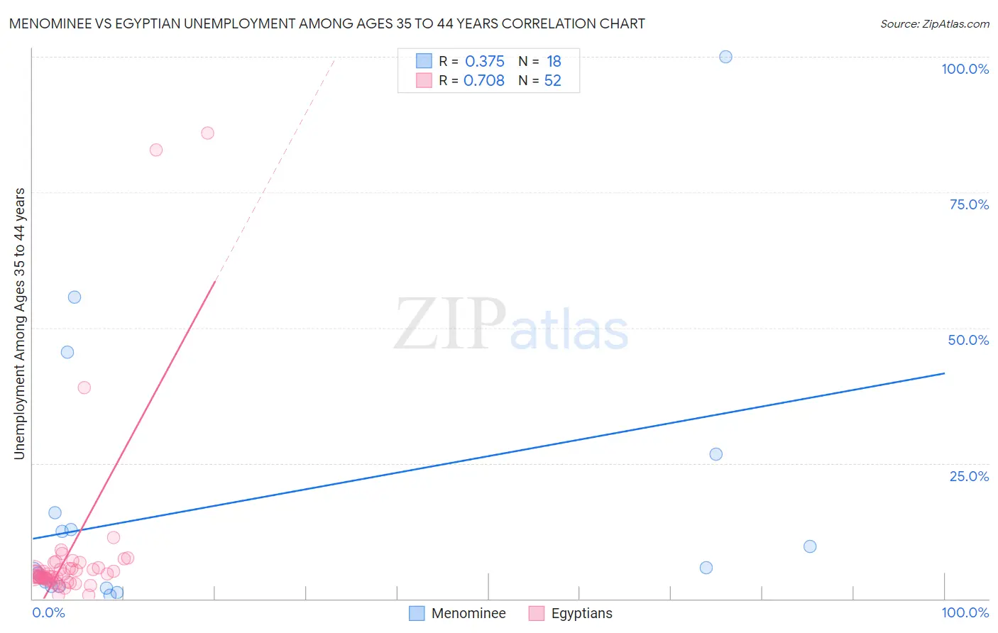 Menominee vs Egyptian Unemployment Among Ages 35 to 44 years