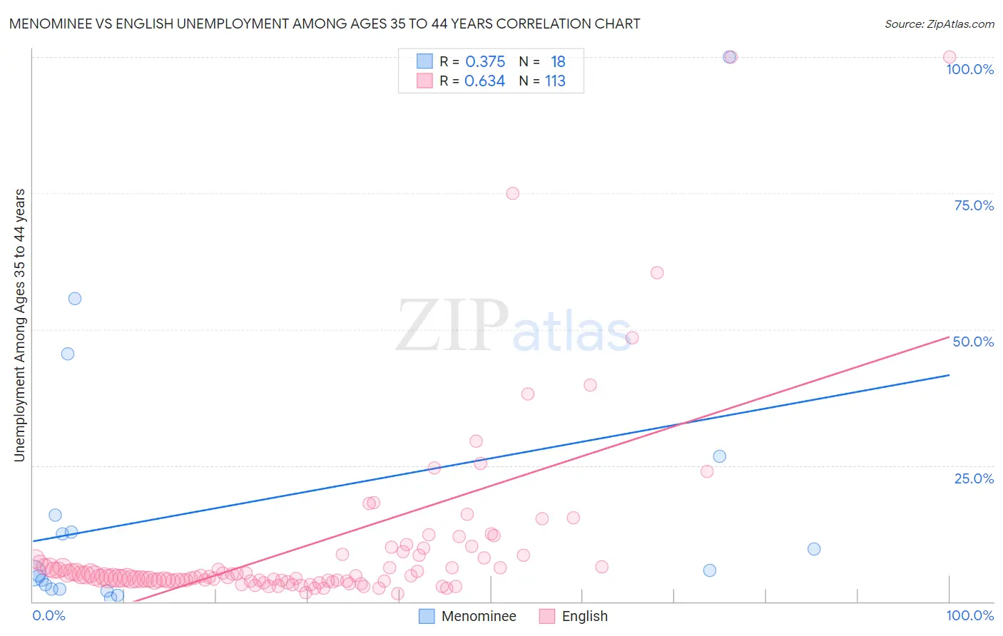 Menominee vs English Unemployment Among Ages 35 to 44 years