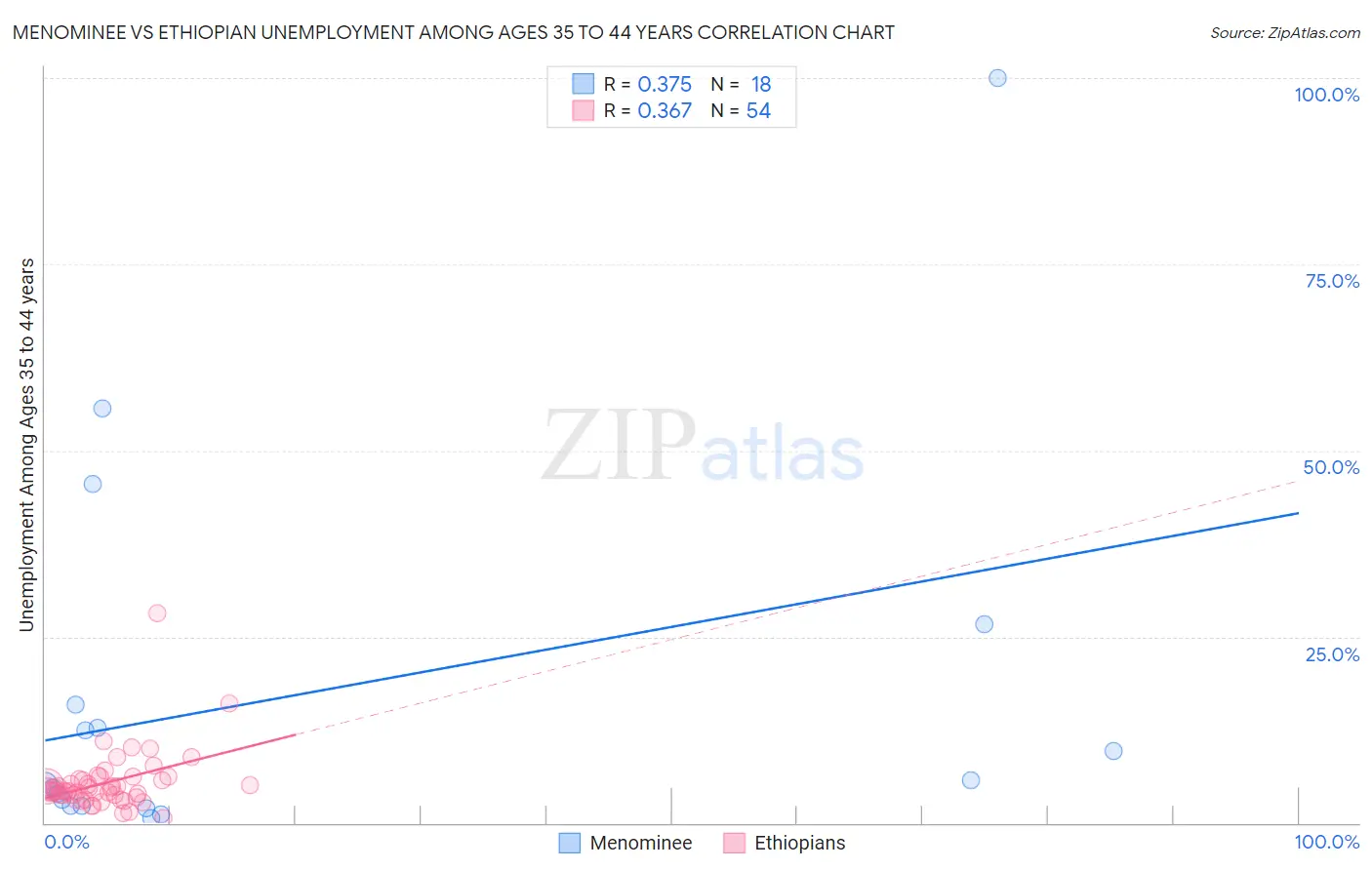 Menominee vs Ethiopian Unemployment Among Ages 35 to 44 years