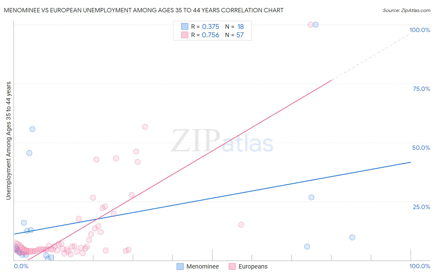 Menominee vs European Unemployment Among Ages 35 to 44 years