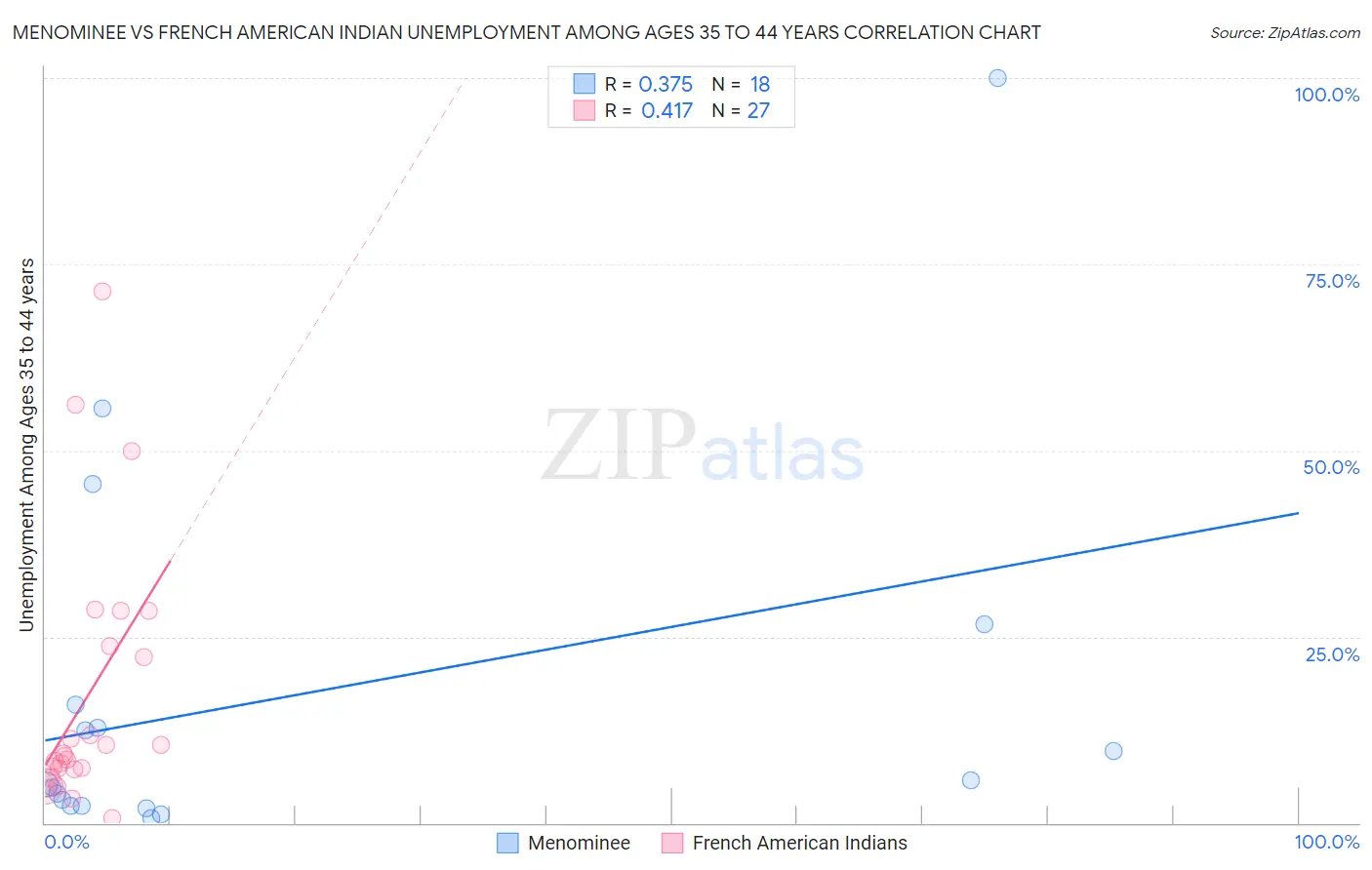 Menominee vs French American Indian Unemployment Among Ages 35 to 44 years