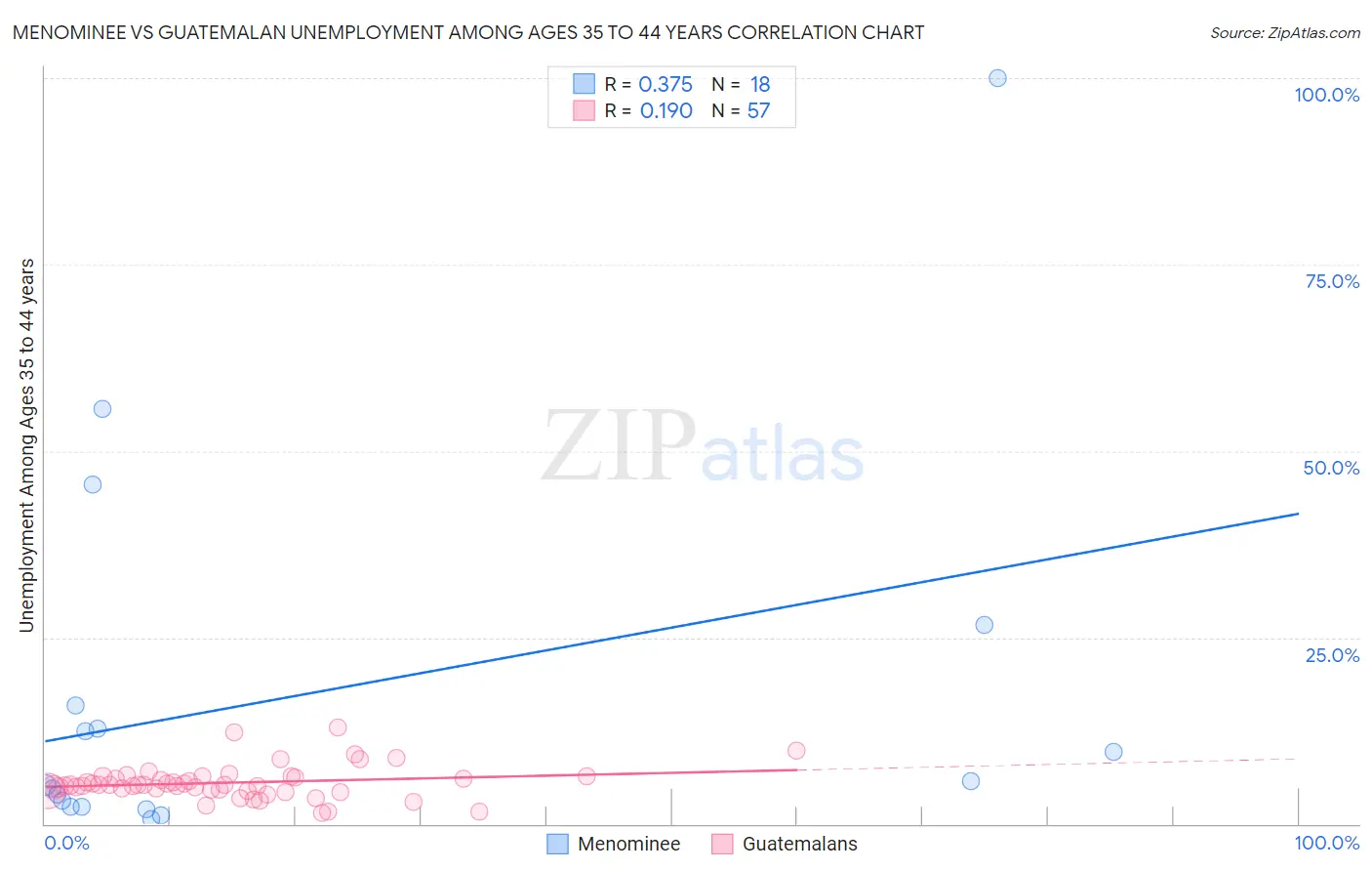 Menominee vs Guatemalan Unemployment Among Ages 35 to 44 years