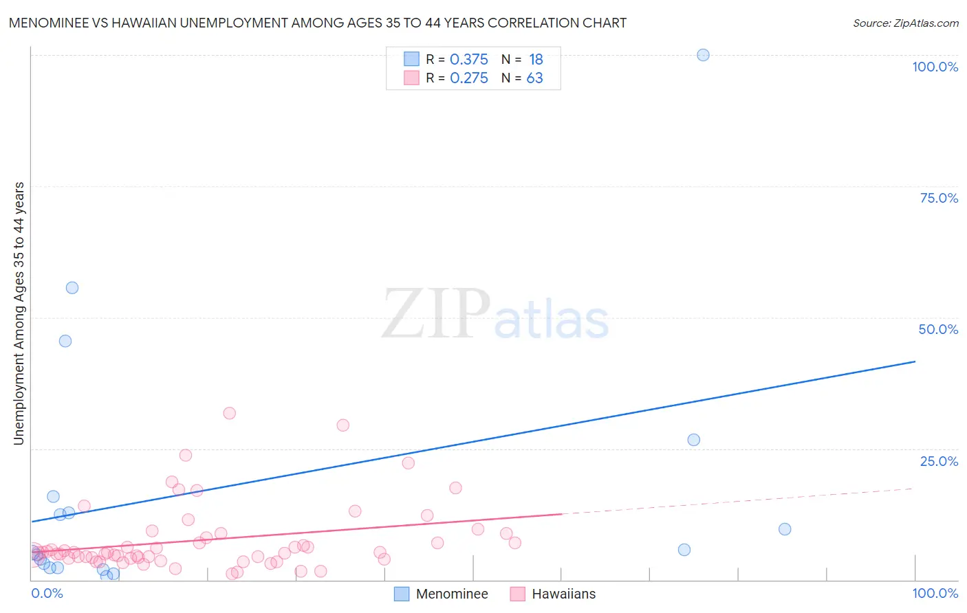 Menominee vs Hawaiian Unemployment Among Ages 35 to 44 years