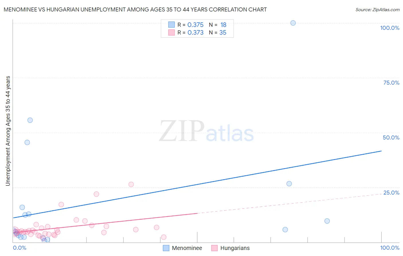 Menominee vs Hungarian Unemployment Among Ages 35 to 44 years